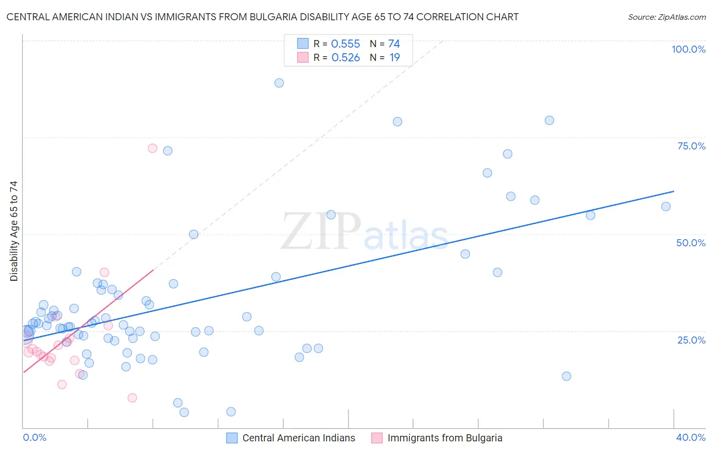 Central American Indian vs Immigrants from Bulgaria Disability Age 65 to 74