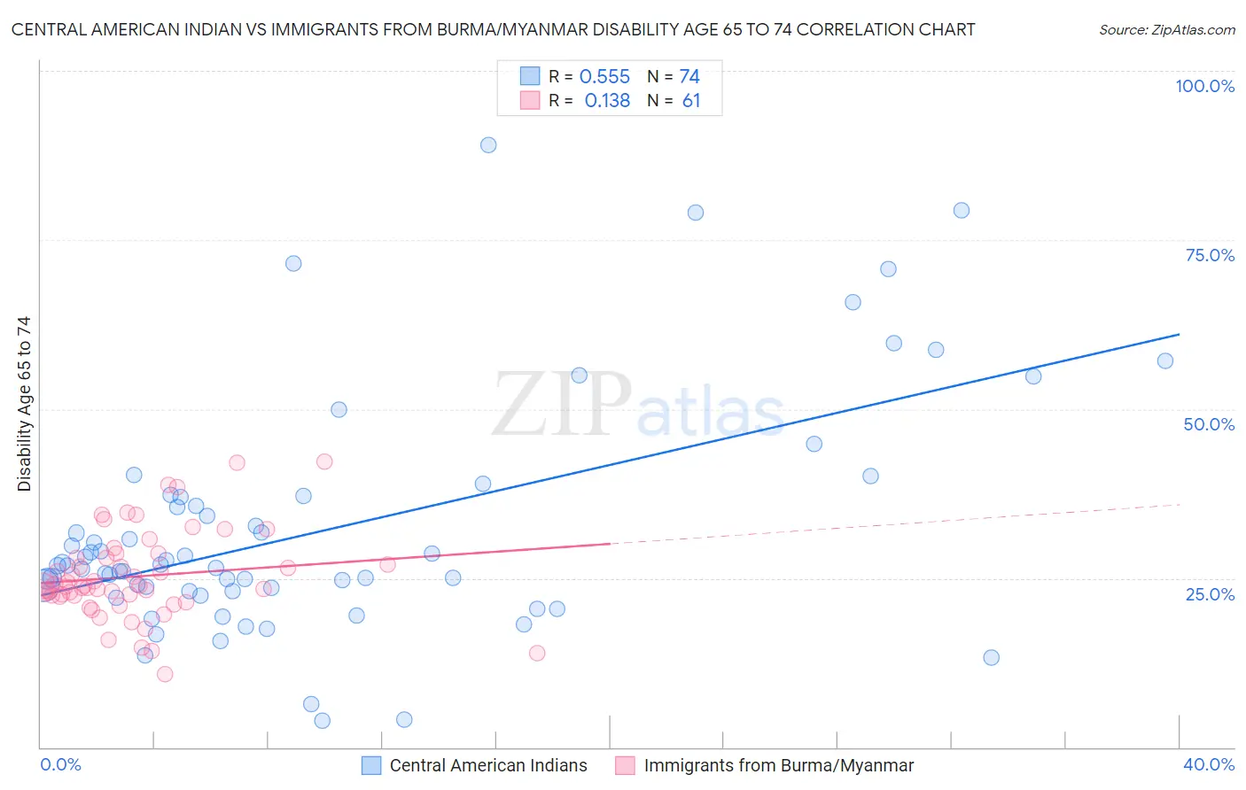 Central American Indian vs Immigrants from Burma/Myanmar Disability Age 65 to 74