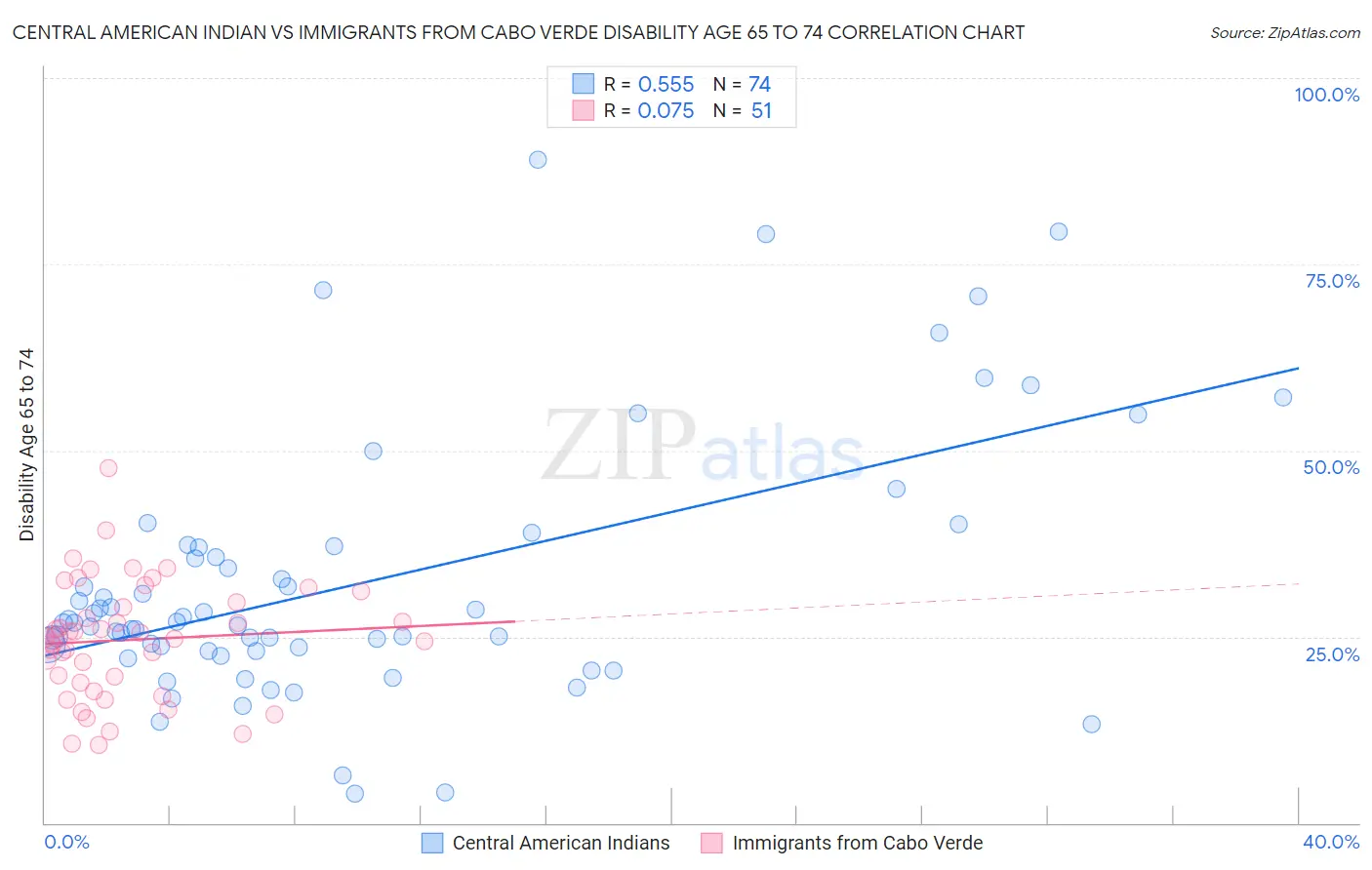 Central American Indian vs Immigrants from Cabo Verde Disability Age 65 to 74