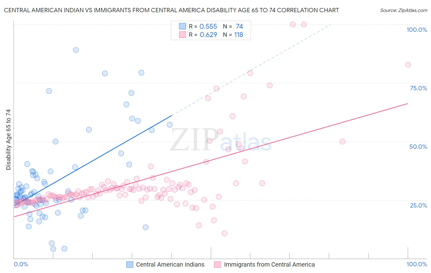 Central American Indian vs Immigrants from Central America Disability Age 65 to 74