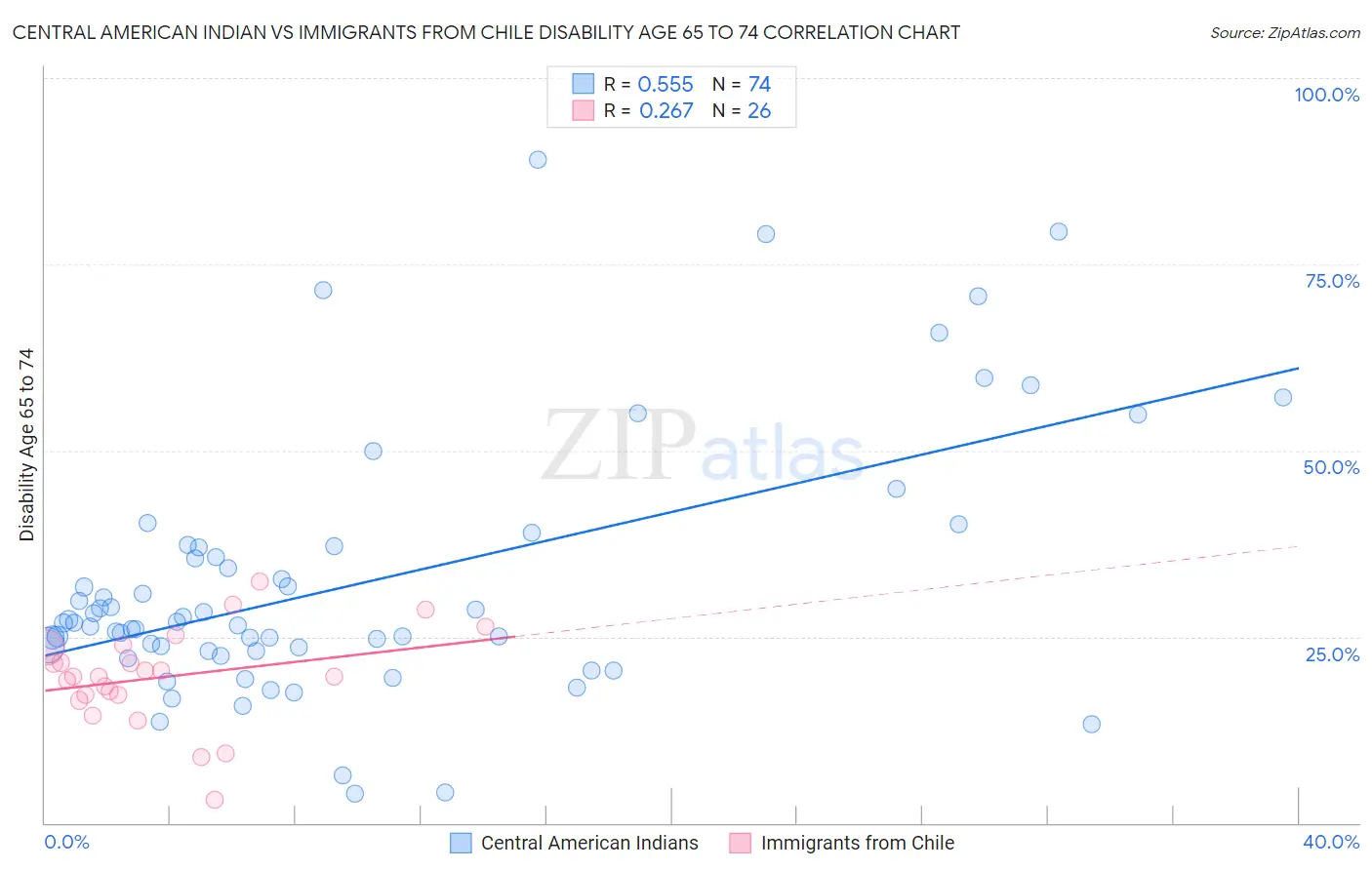 Central American Indian vs Immigrants from Chile Disability Age 65 to 74