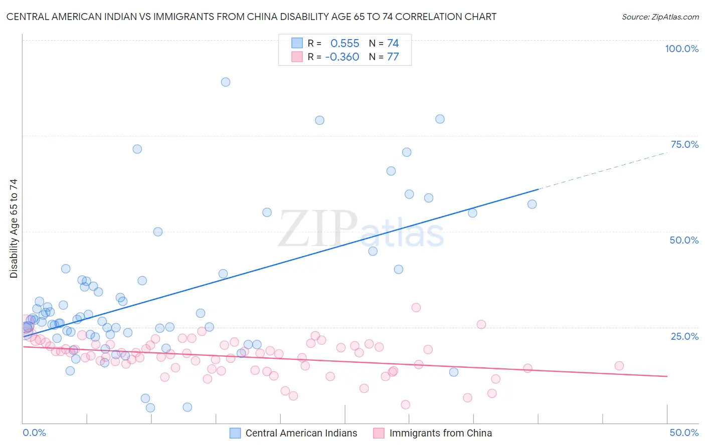 Central American Indian vs Immigrants from China Disability Age 65 to 74