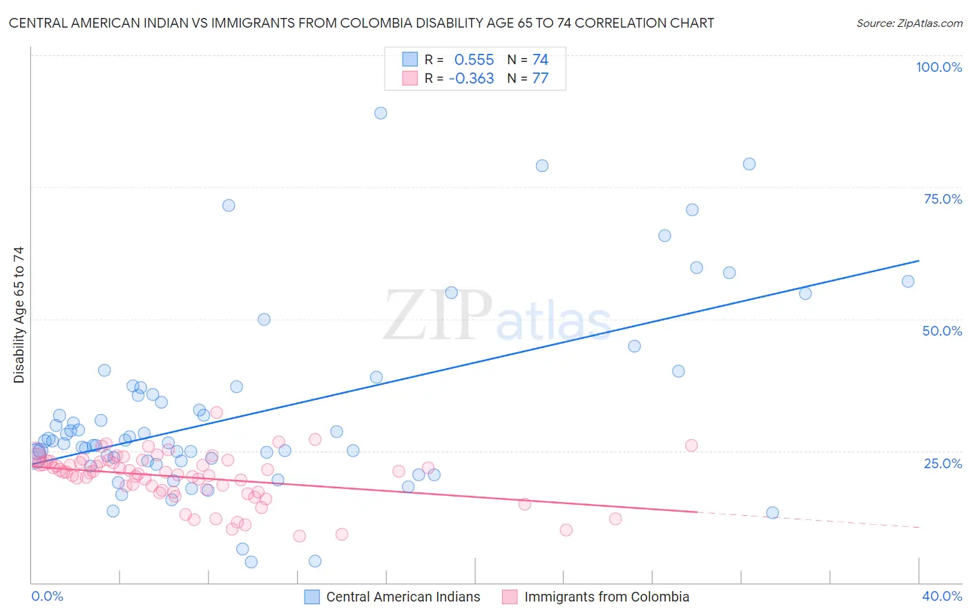 Central American Indian vs Immigrants from Colombia Disability Age 65 to 74