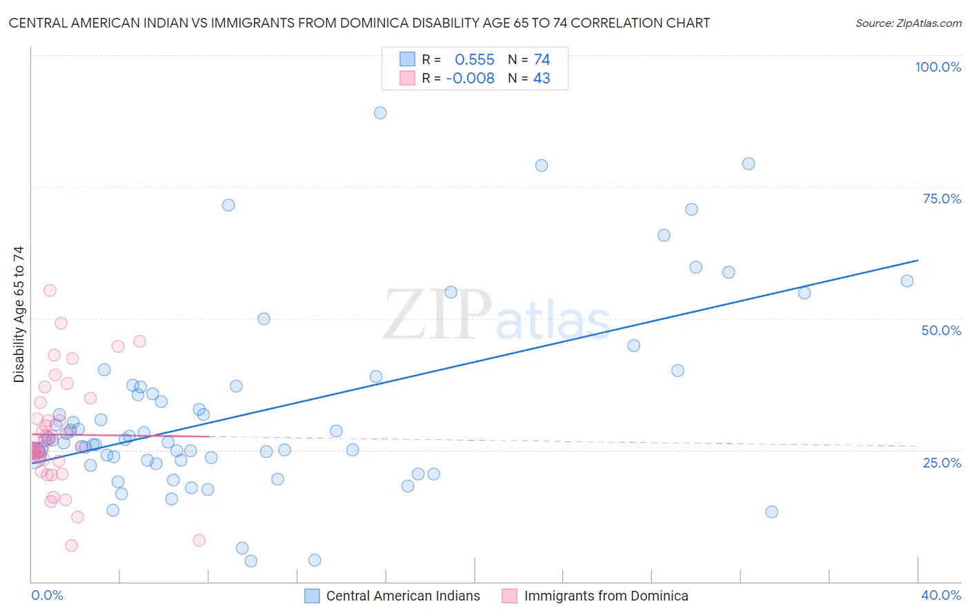 Central American Indian vs Immigrants from Dominica Disability Age 65 to 74