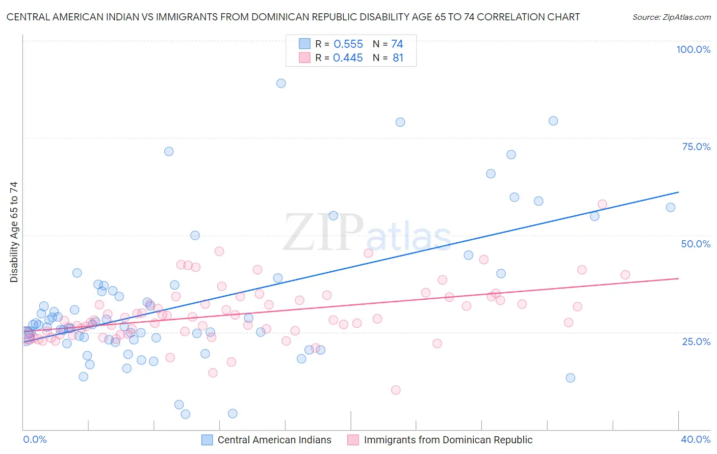 Central American Indian vs Immigrants from Dominican Republic Disability Age 65 to 74
