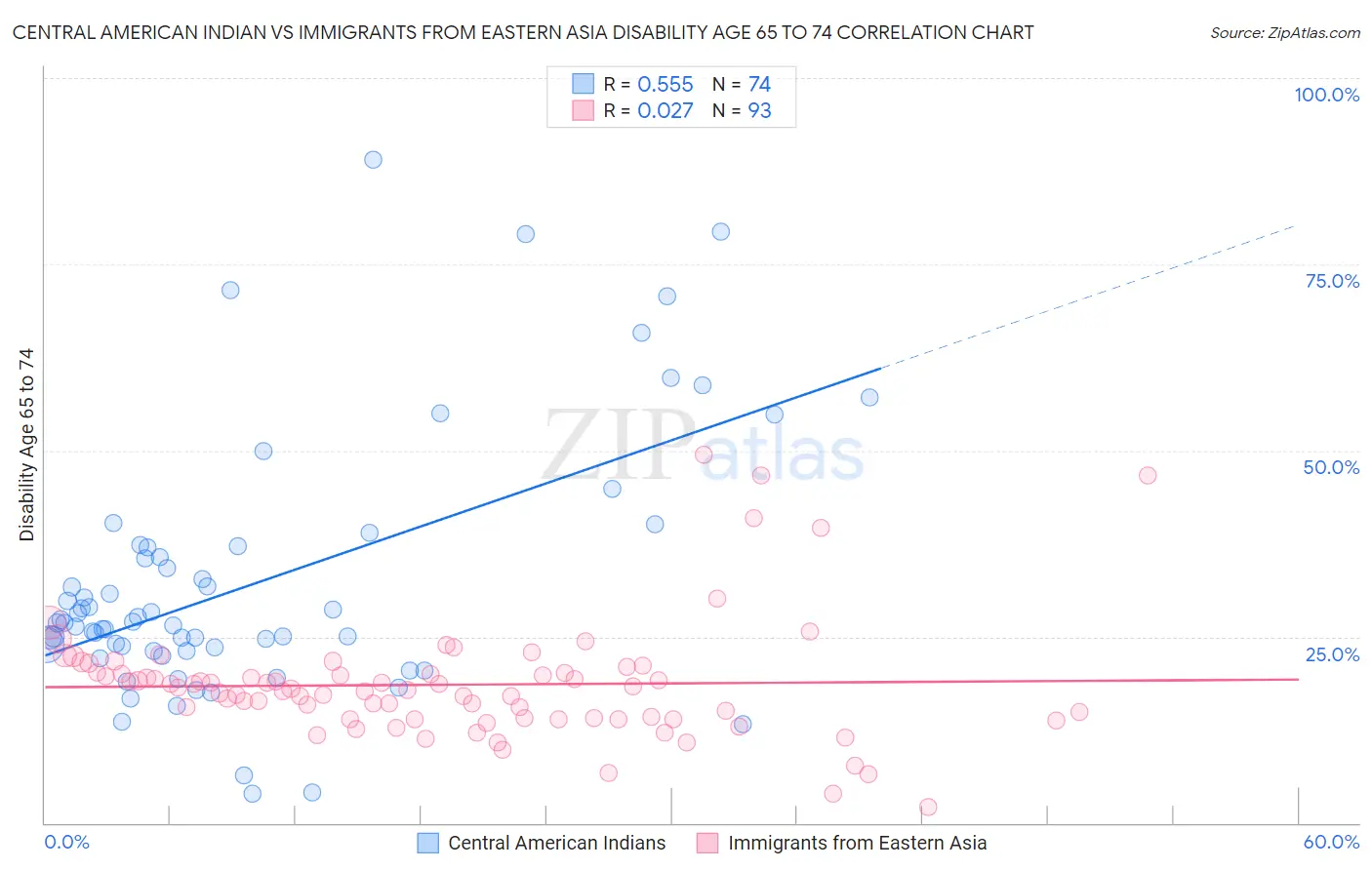 Central American Indian vs Immigrants from Eastern Asia Disability Age 65 to 74