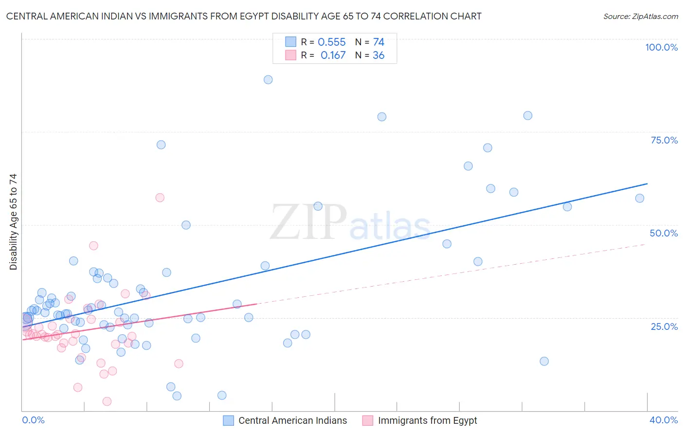 Central American Indian vs Immigrants from Egypt Disability Age 65 to 74