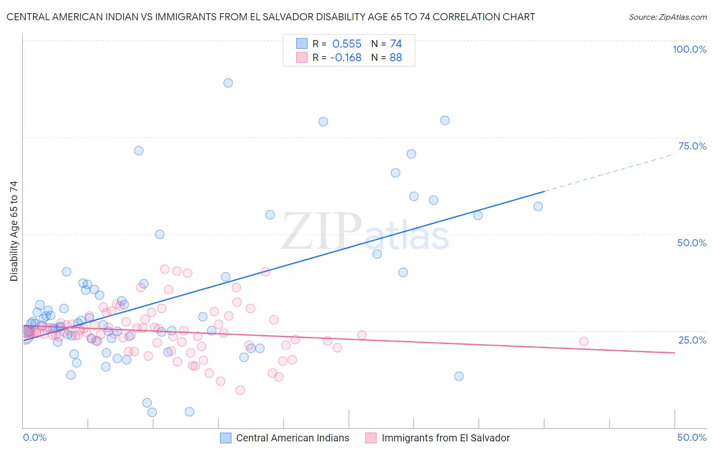 Central American Indian vs Immigrants from El Salvador Disability Age 65 to 74