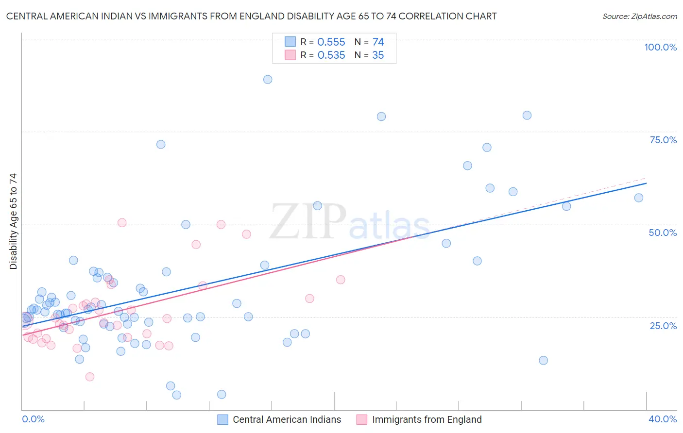 Central American Indian vs Immigrants from England Disability Age 65 to 74