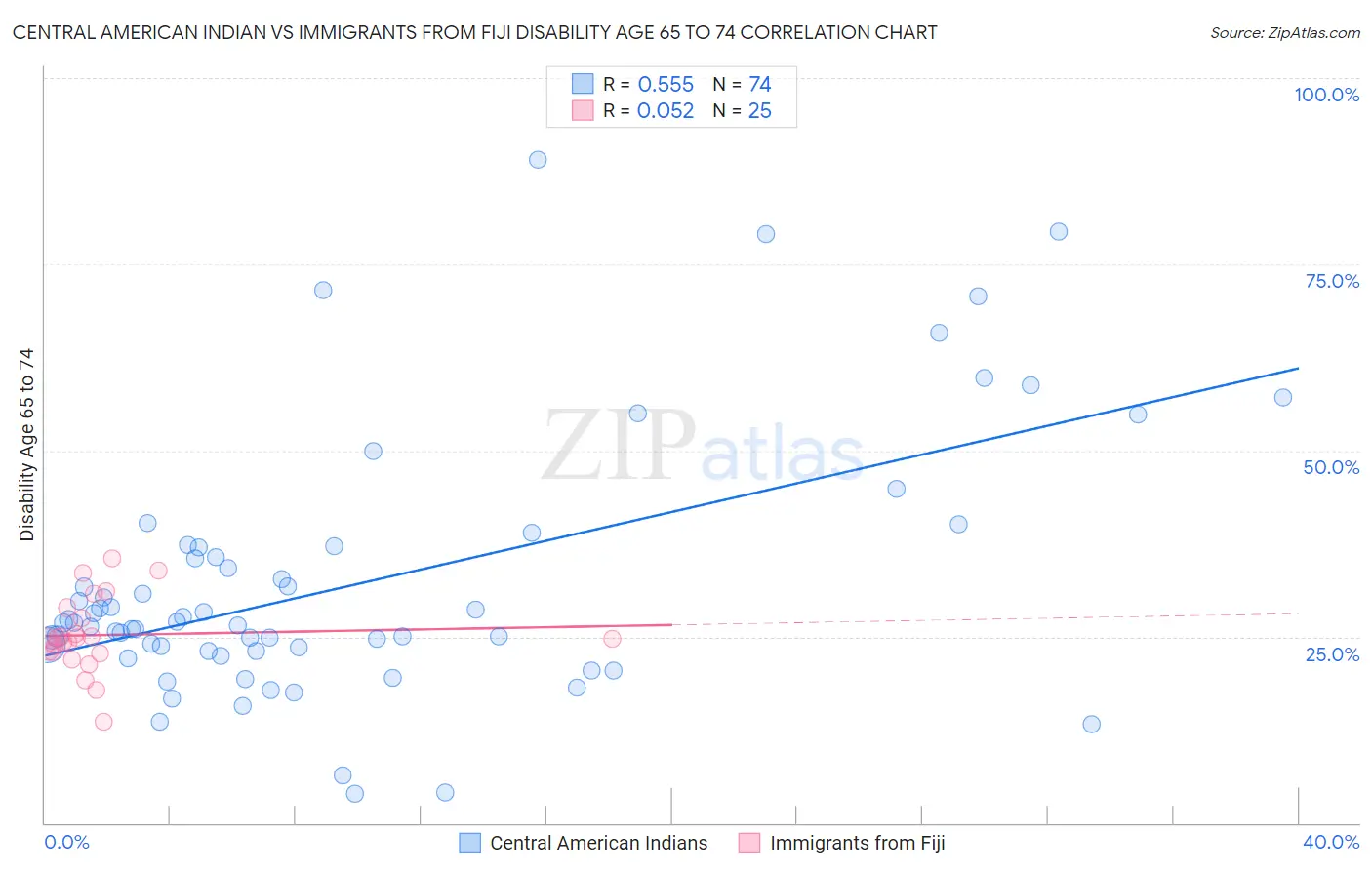 Central American Indian vs Immigrants from Fiji Disability Age 65 to 74