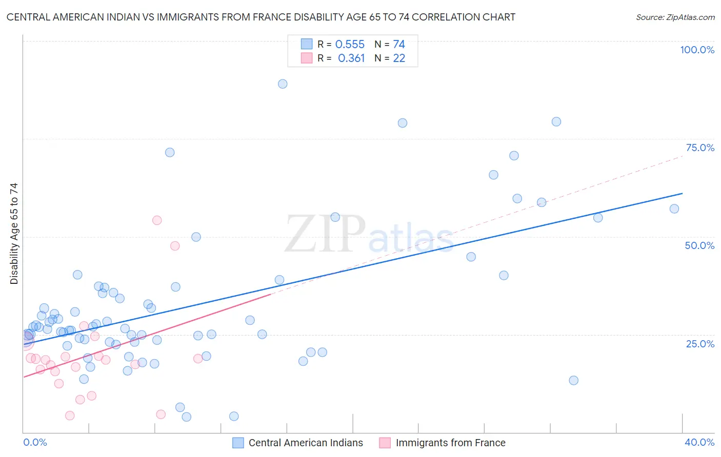 Central American Indian vs Immigrants from France Disability Age 65 to 74