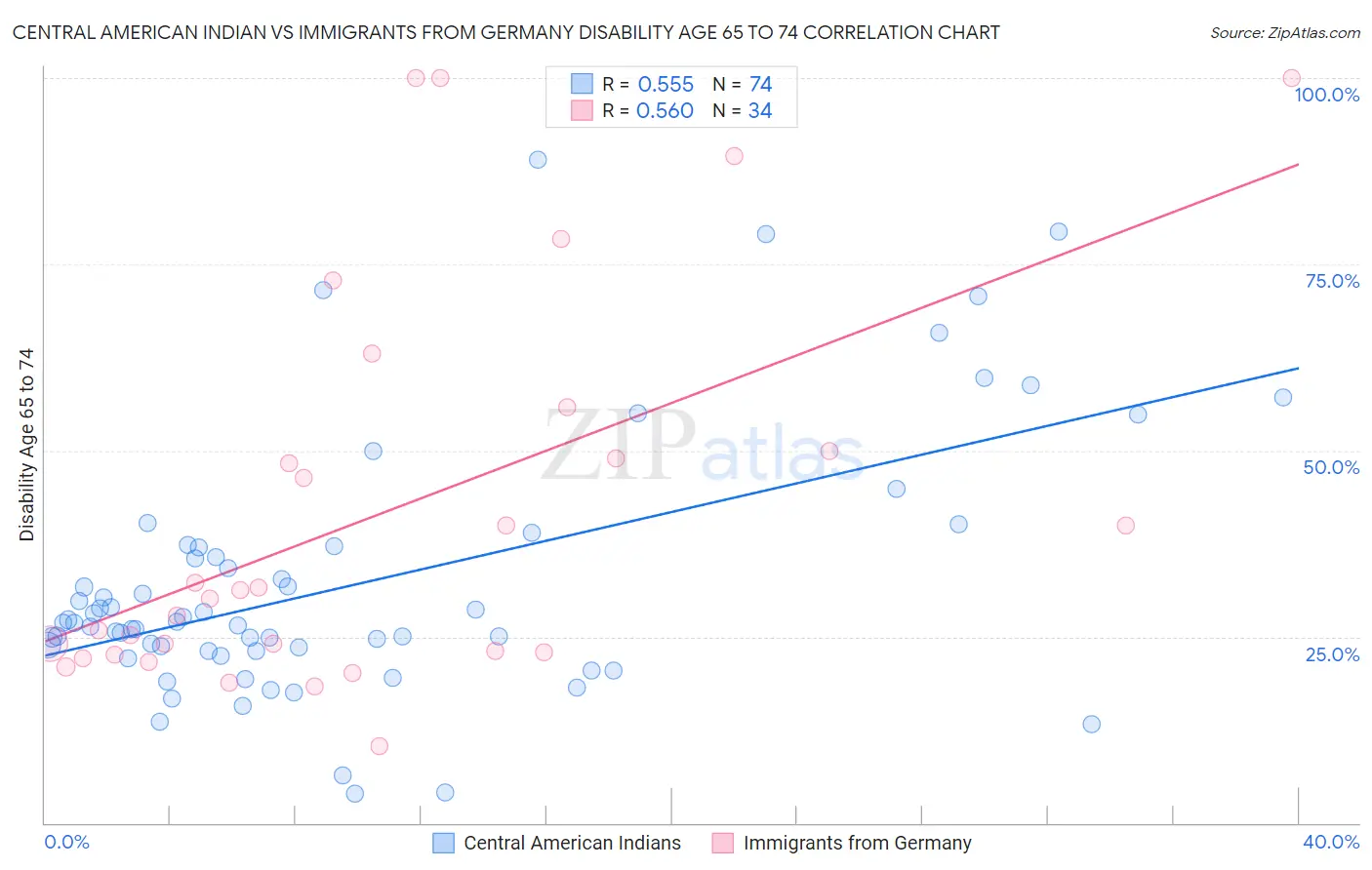 Central American Indian vs Immigrants from Germany Disability Age 65 to 74