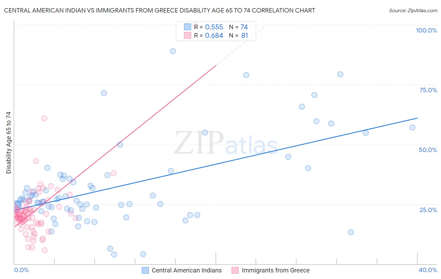 Central American Indian vs Immigrants from Greece Disability Age 65 to 74