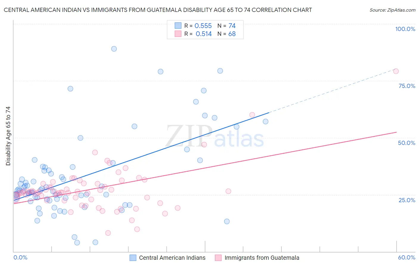 Central American Indian vs Immigrants from Guatemala Disability Age 65 to 74