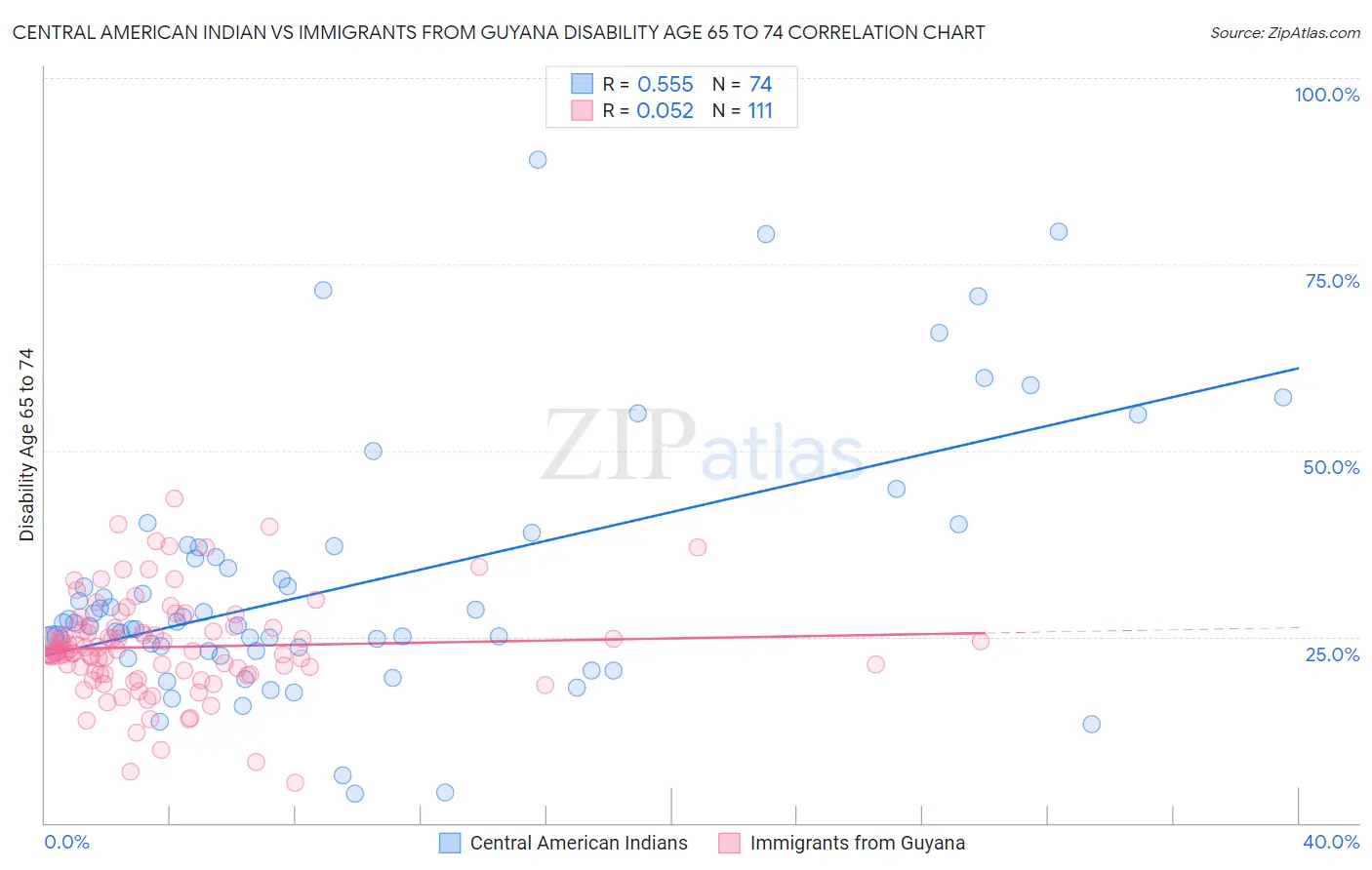Central American Indian vs Immigrants from Guyana Disability Age 65 to 74