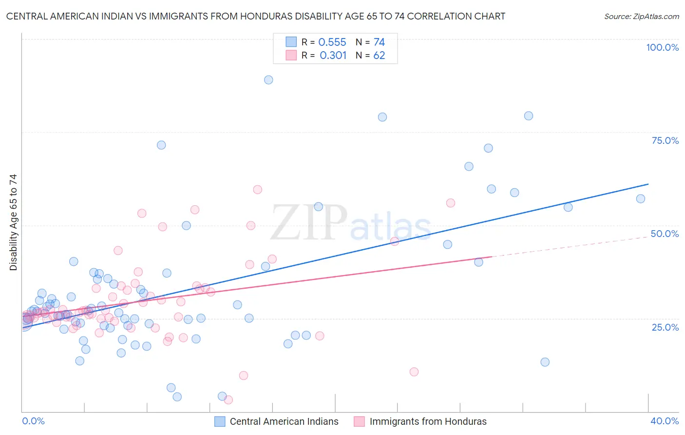 Central American Indian vs Immigrants from Honduras Disability Age 65 to 74