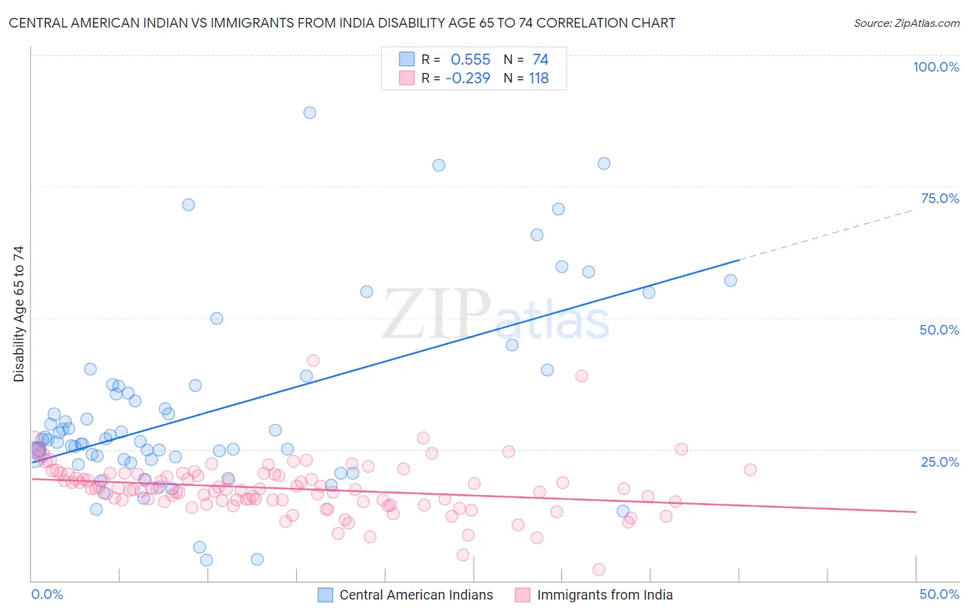 Central American Indian vs Immigrants from India Disability Age 65 to 74
