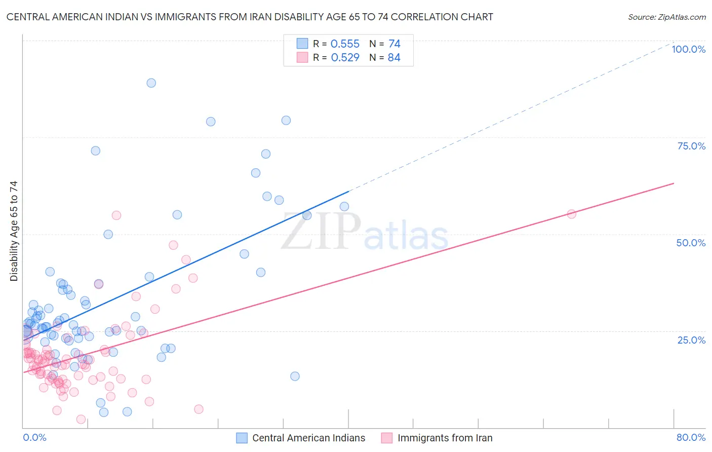Central American Indian vs Immigrants from Iran Disability Age 65 to 74