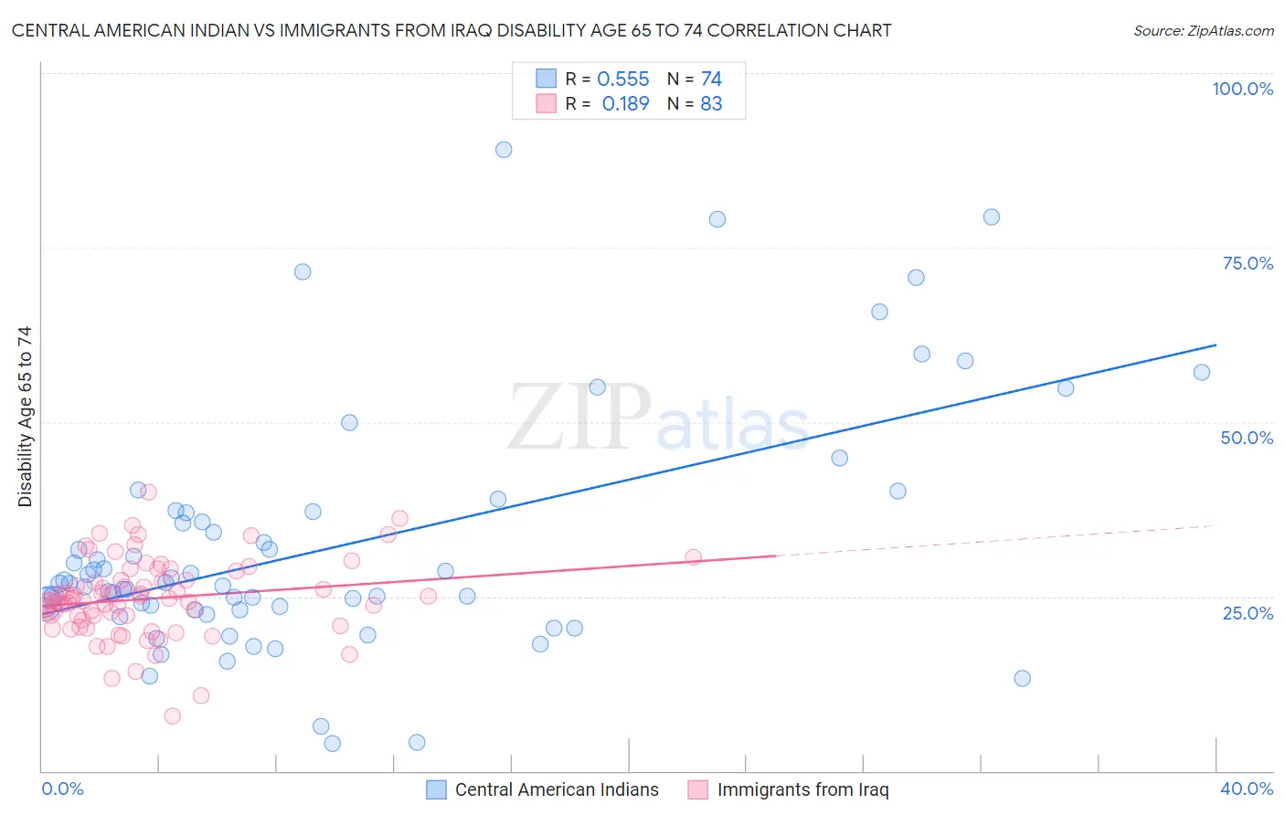 Central American Indian vs Immigrants from Iraq Disability Age 65 to 74