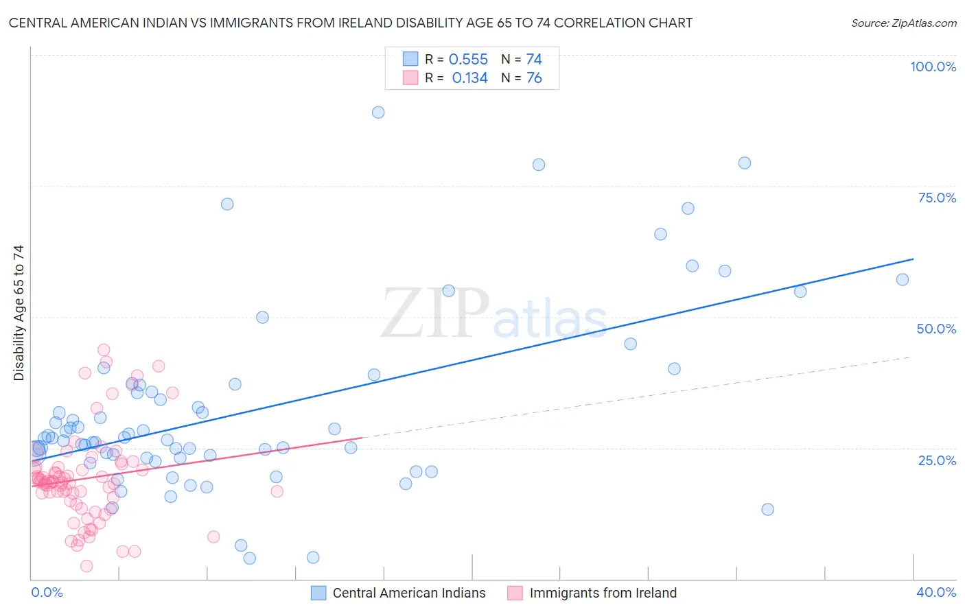 Central American Indian vs Immigrants from Ireland Disability Age 65 to 74
