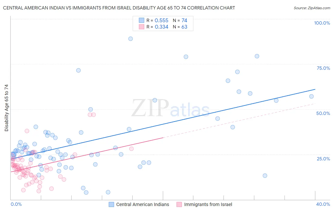 Central American Indian vs Immigrants from Israel Disability Age 65 to 74