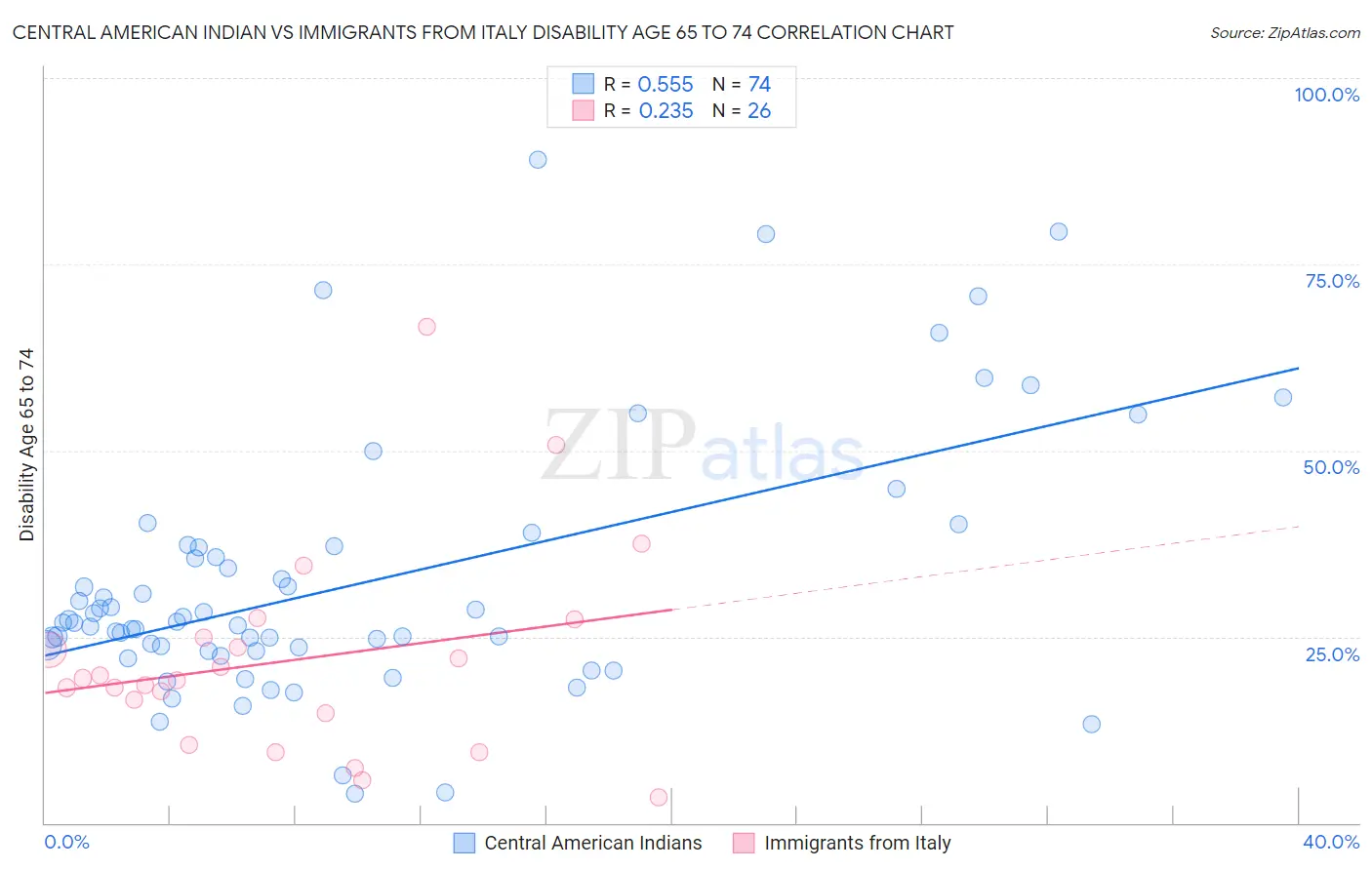 Central American Indian vs Immigrants from Italy Disability Age 65 to 74