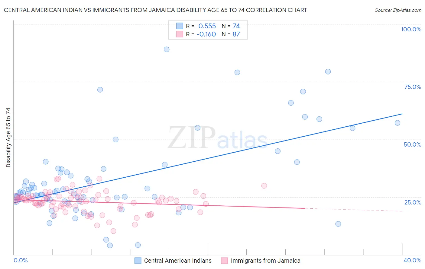 Central American Indian vs Immigrants from Jamaica Disability Age 65 to 74