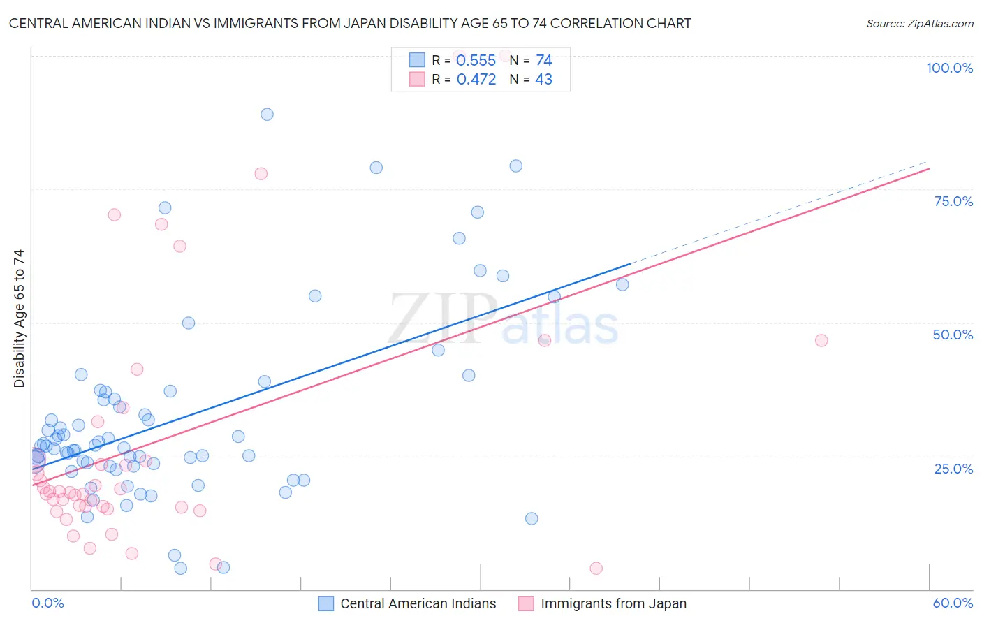 Central American Indian vs Immigrants from Japan Disability Age 65 to 74