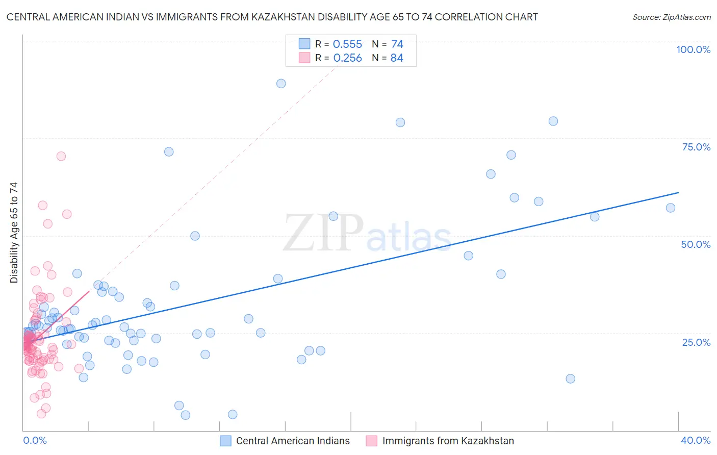 Central American Indian vs Immigrants from Kazakhstan Disability Age 65 to 74