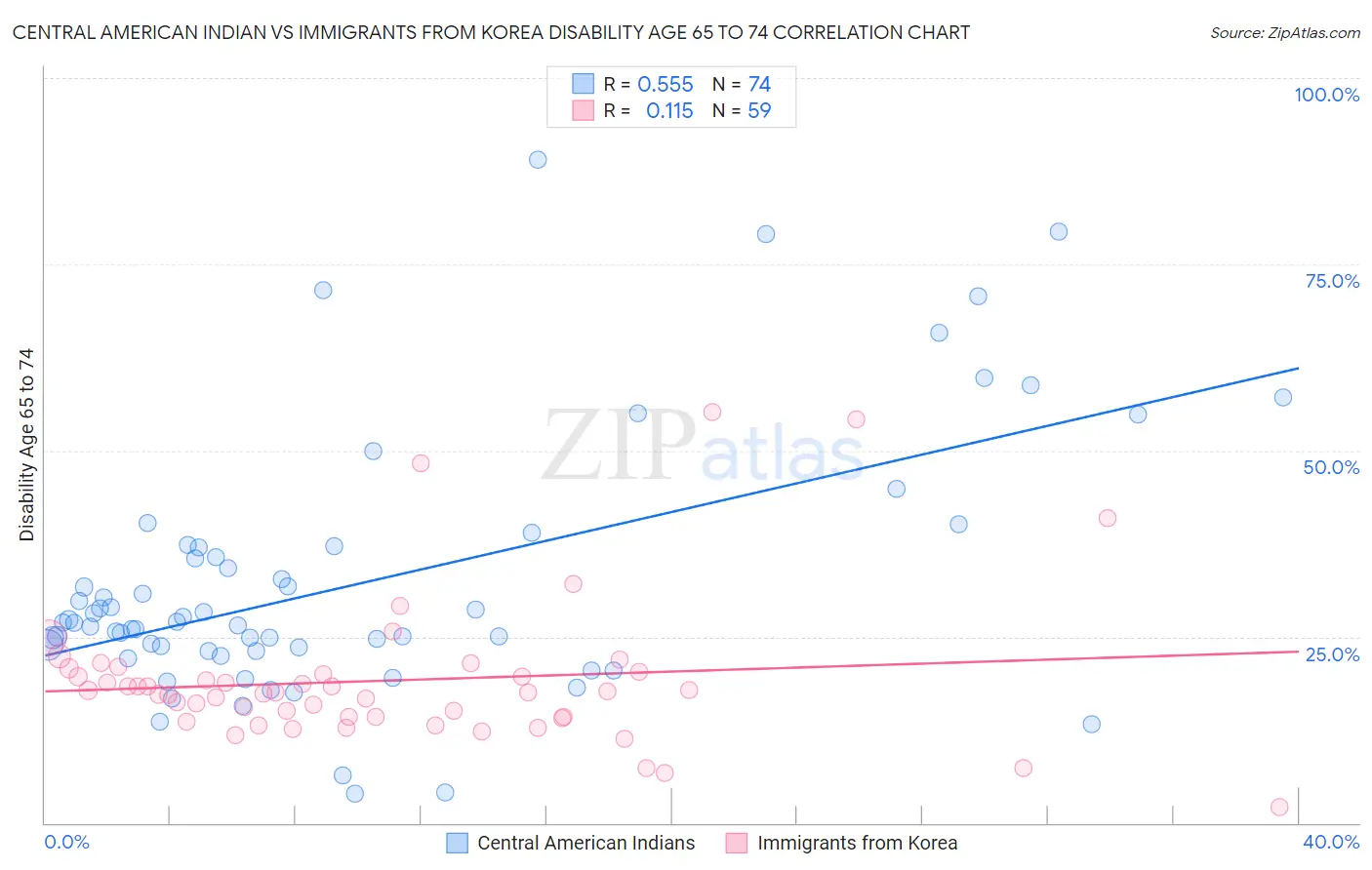 Central American Indian vs Immigrants from Korea Disability Age 65 to 74