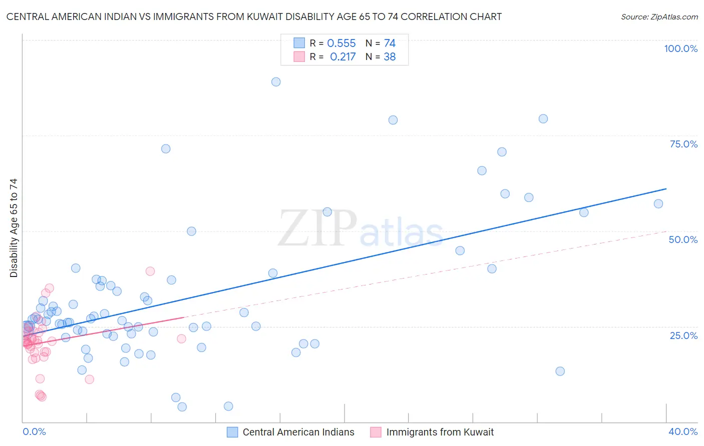 Central American Indian vs Immigrants from Kuwait Disability Age 65 to 74