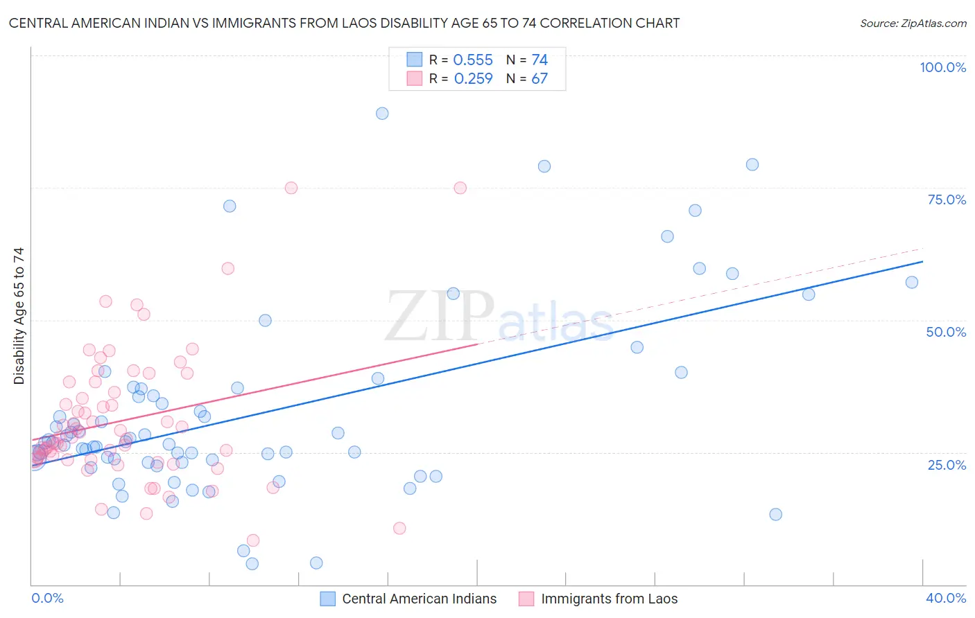 Central American Indian vs Immigrants from Laos Disability Age 65 to 74