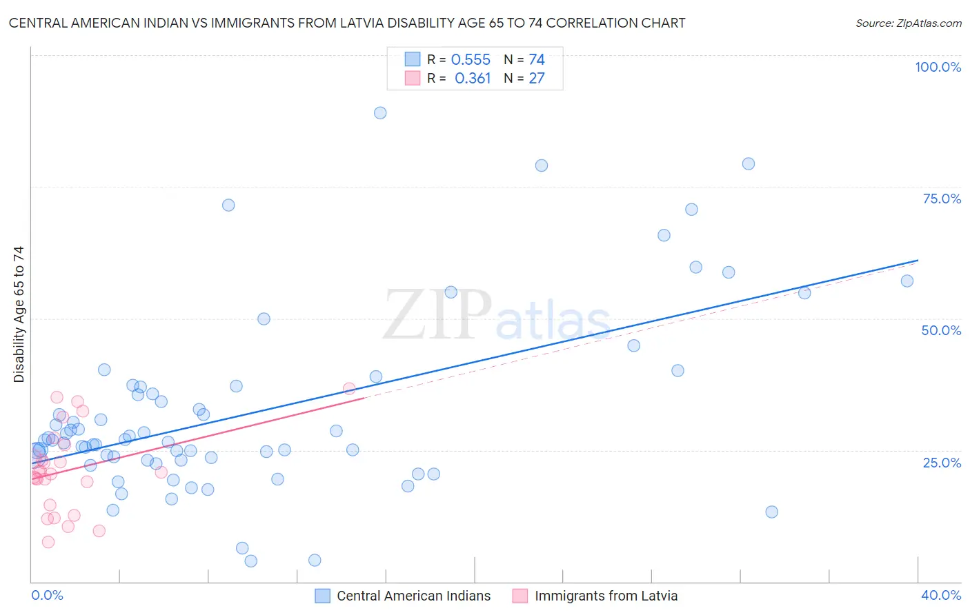 Central American Indian vs Immigrants from Latvia Disability Age 65 to 74