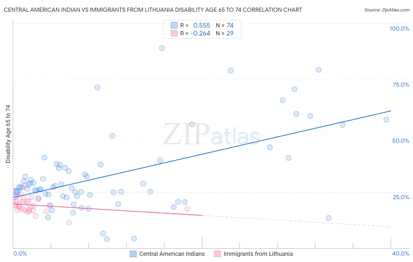 Central American Indian vs Immigrants from Lithuania Disability Age 65 to 74