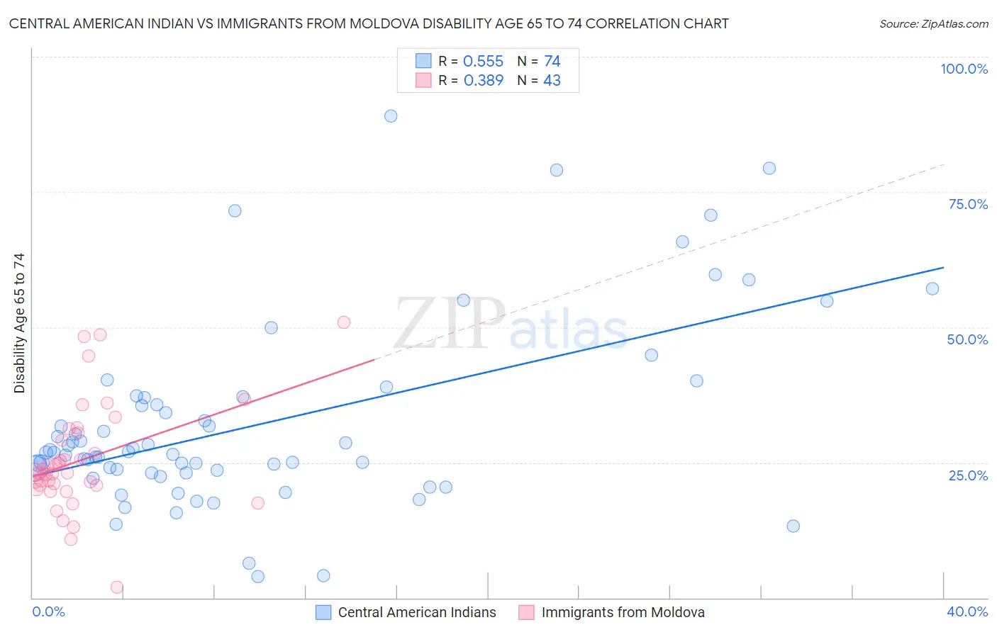 Central American Indian vs Immigrants from Moldova Disability Age 65 to 74