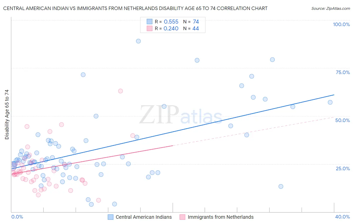 Central American Indian vs Immigrants from Netherlands Disability Age 65 to 74