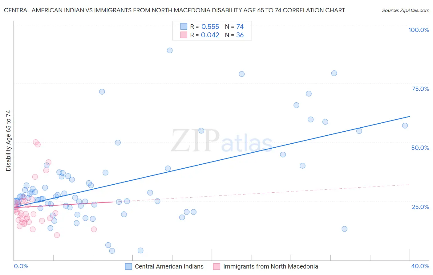 Central American Indian vs Immigrants from North Macedonia Disability Age 65 to 74