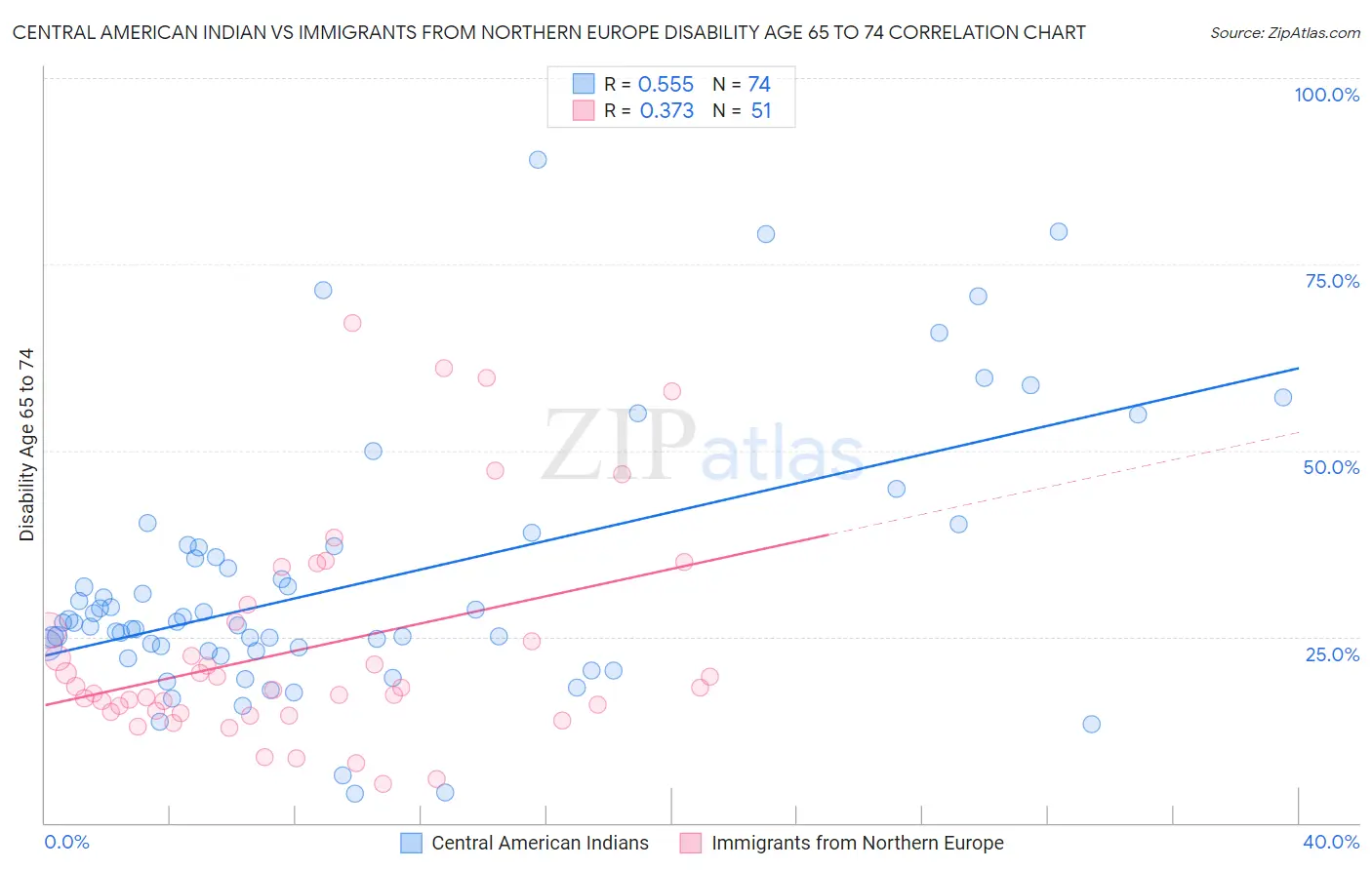 Central American Indian vs Immigrants from Northern Europe Disability Age 65 to 74
