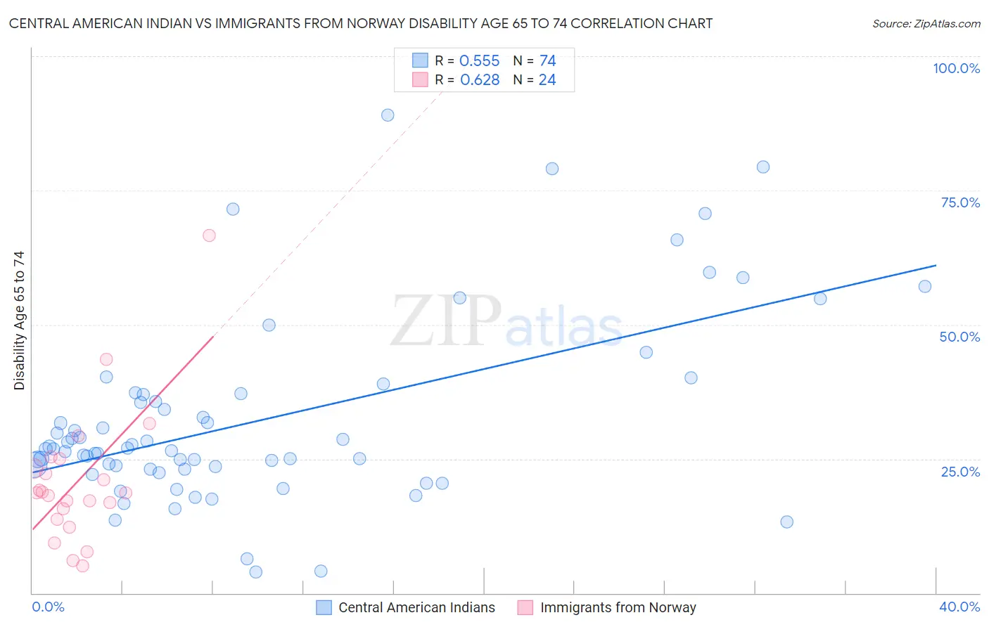 Central American Indian vs Immigrants from Norway Disability Age 65 to 74