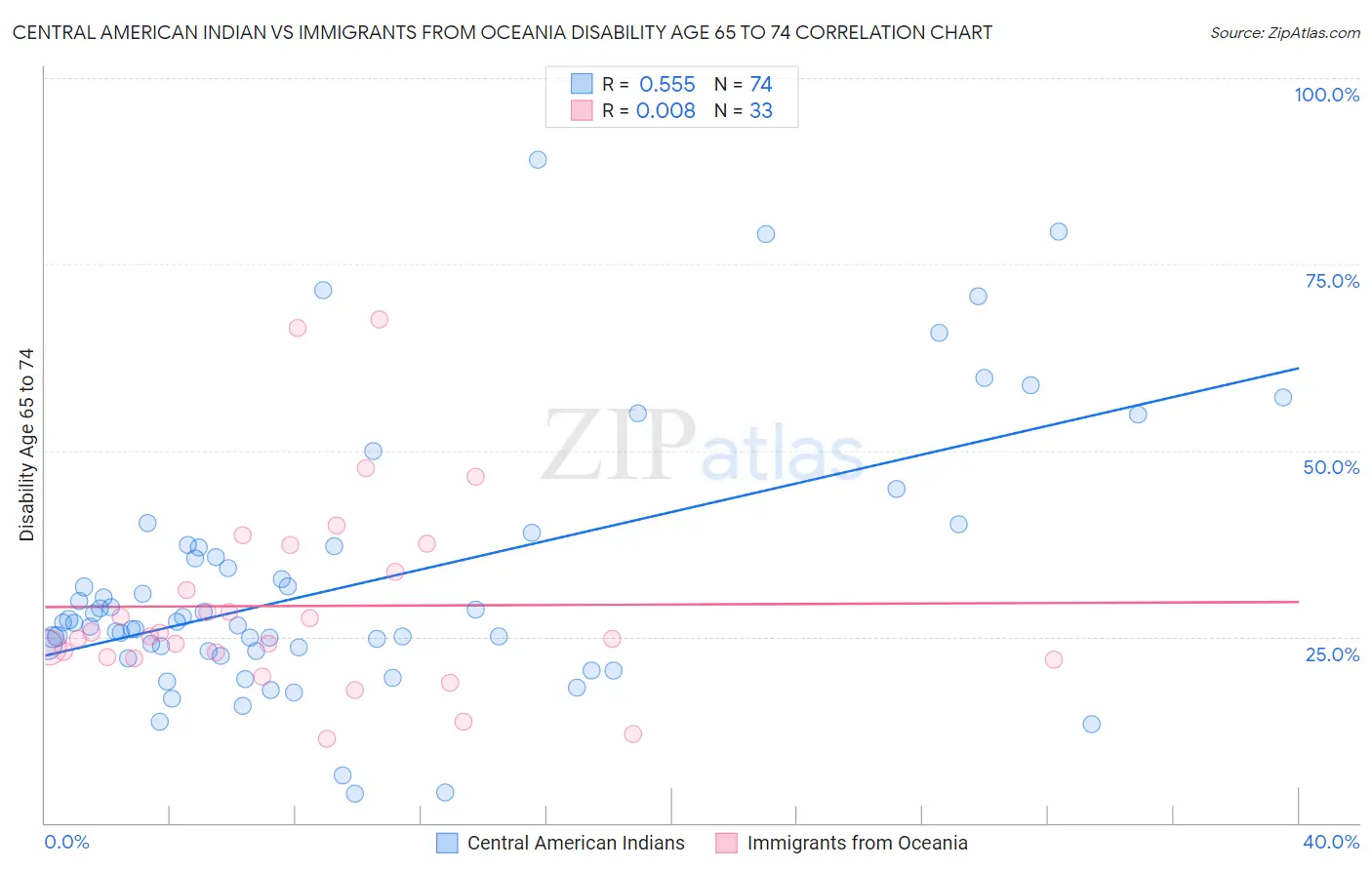 Central American Indian vs Immigrants from Oceania Disability Age 65 to 74