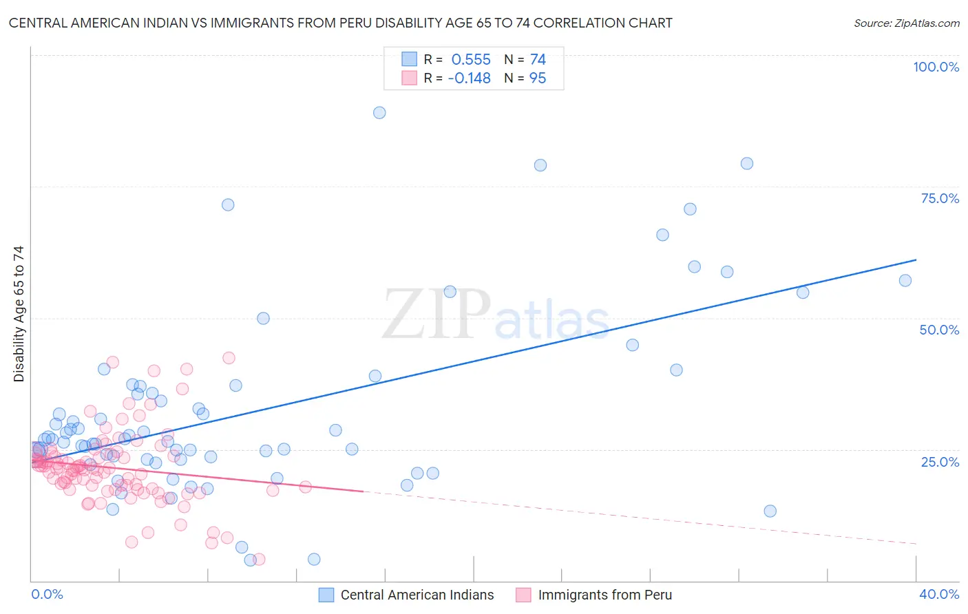 Central American Indian vs Immigrants from Peru Disability Age 65 to 74