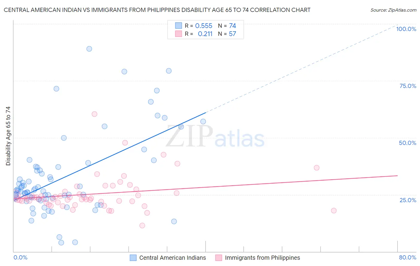 Central American Indian vs Immigrants from Philippines Disability Age 65 to 74