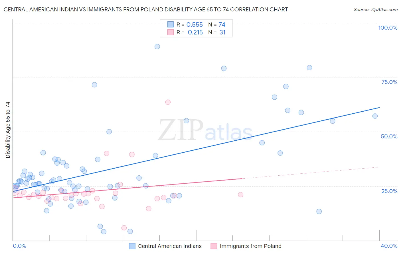 Central American Indian vs Immigrants from Poland Disability Age 65 to 74