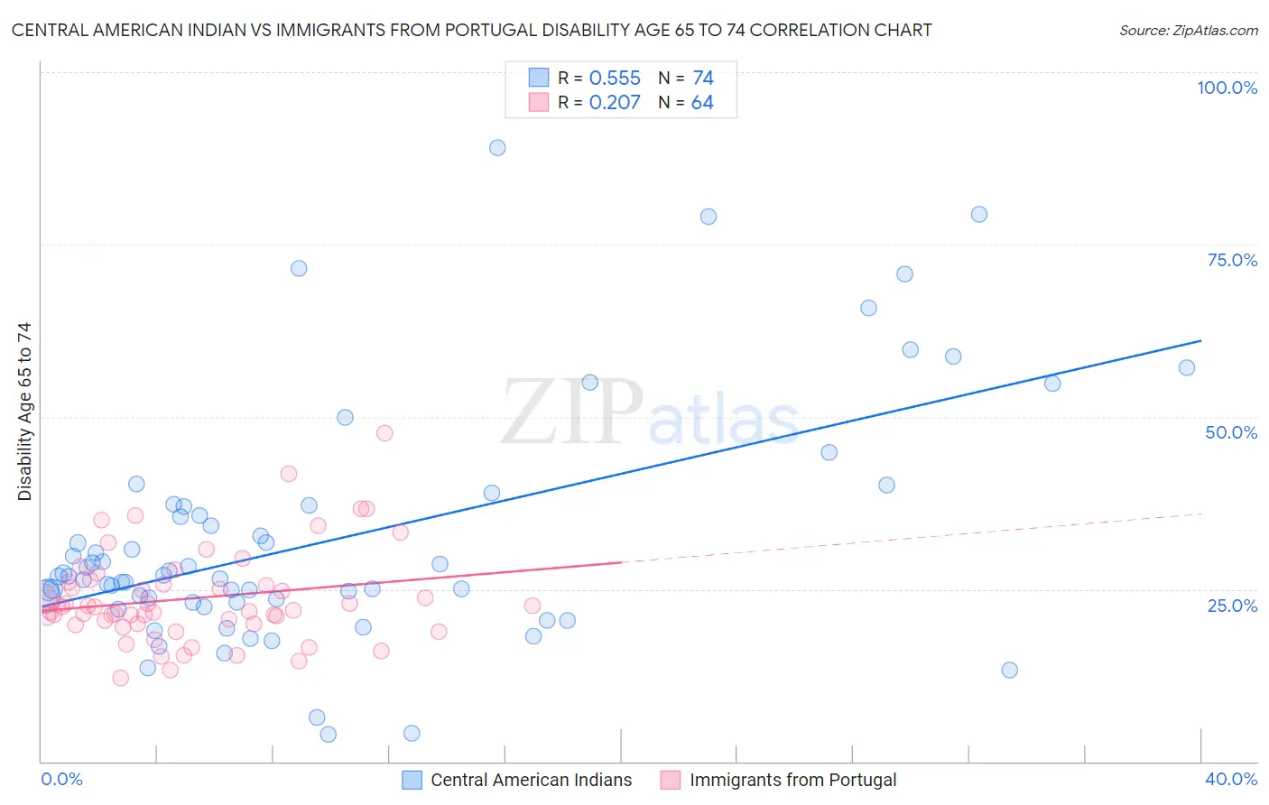 Central American Indian vs Immigrants from Portugal Disability Age 65 to 74