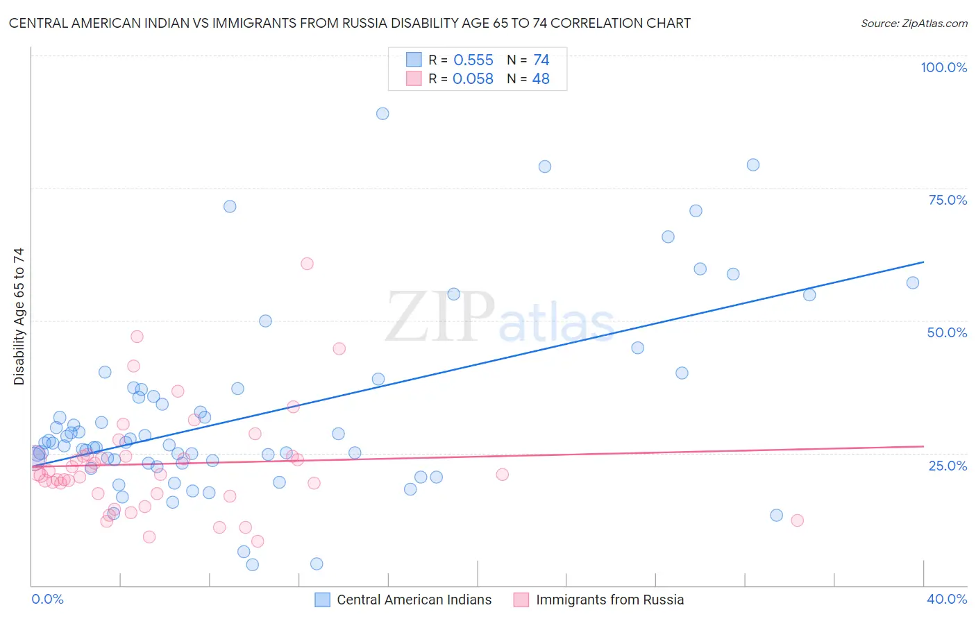 Central American Indian vs Immigrants from Russia Disability Age 65 to 74