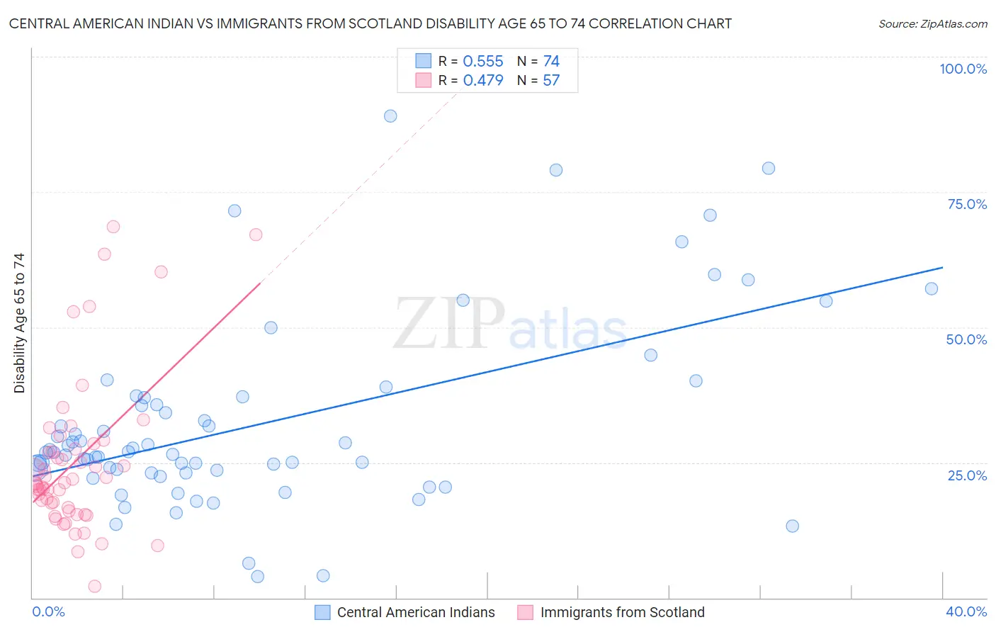 Central American Indian vs Immigrants from Scotland Disability Age 65 to 74