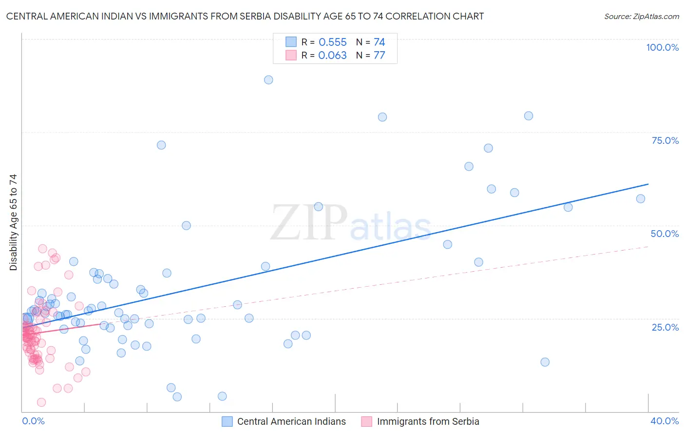 Central American Indian vs Immigrants from Serbia Disability Age 65 to 74