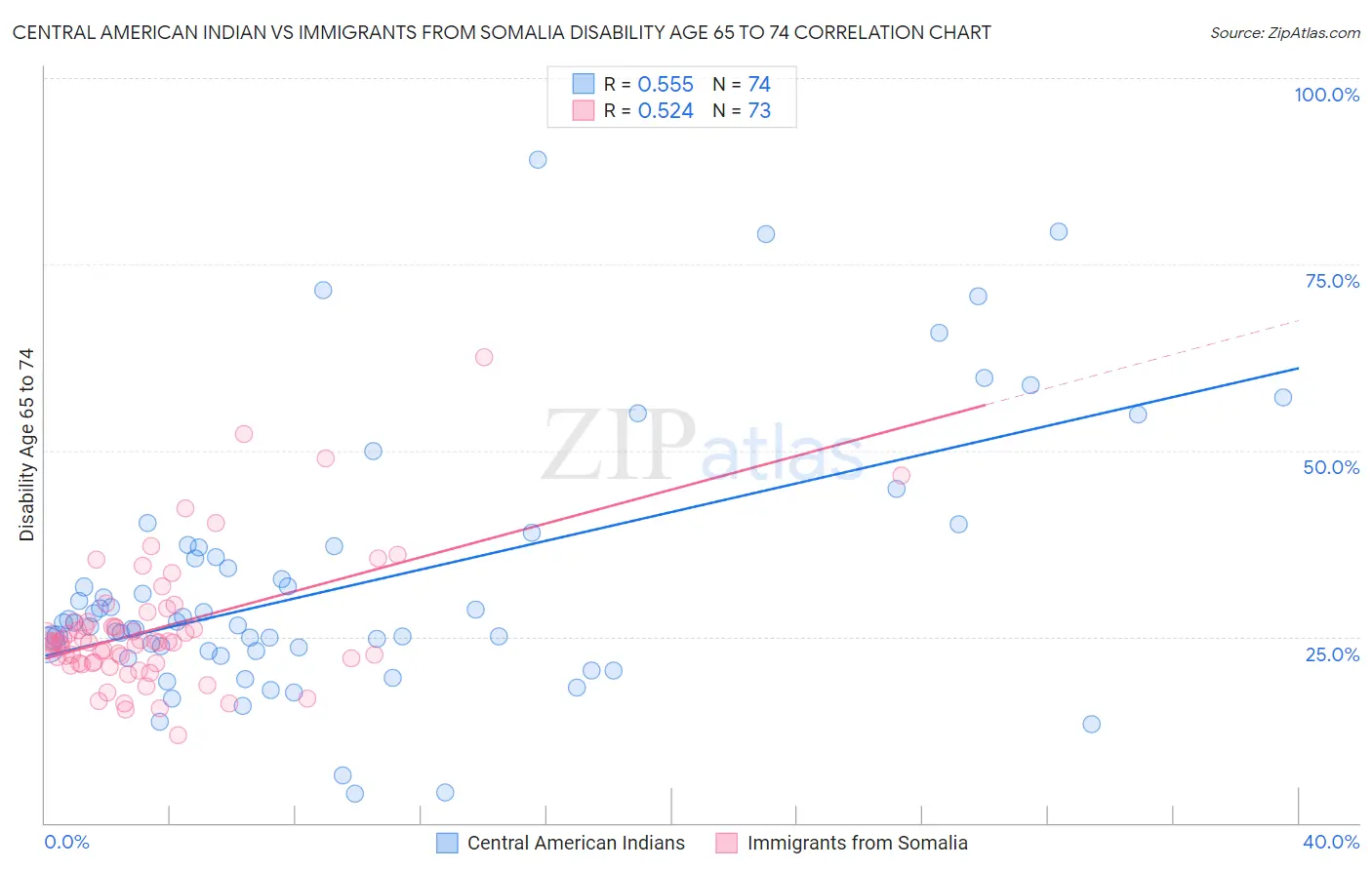 Central American Indian vs Immigrants from Somalia Disability Age 65 to 74