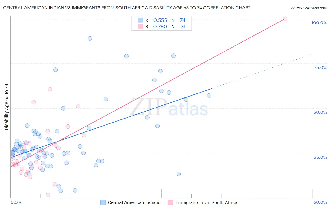 Central American Indian vs Immigrants from South Africa Disability Age 65 to 74