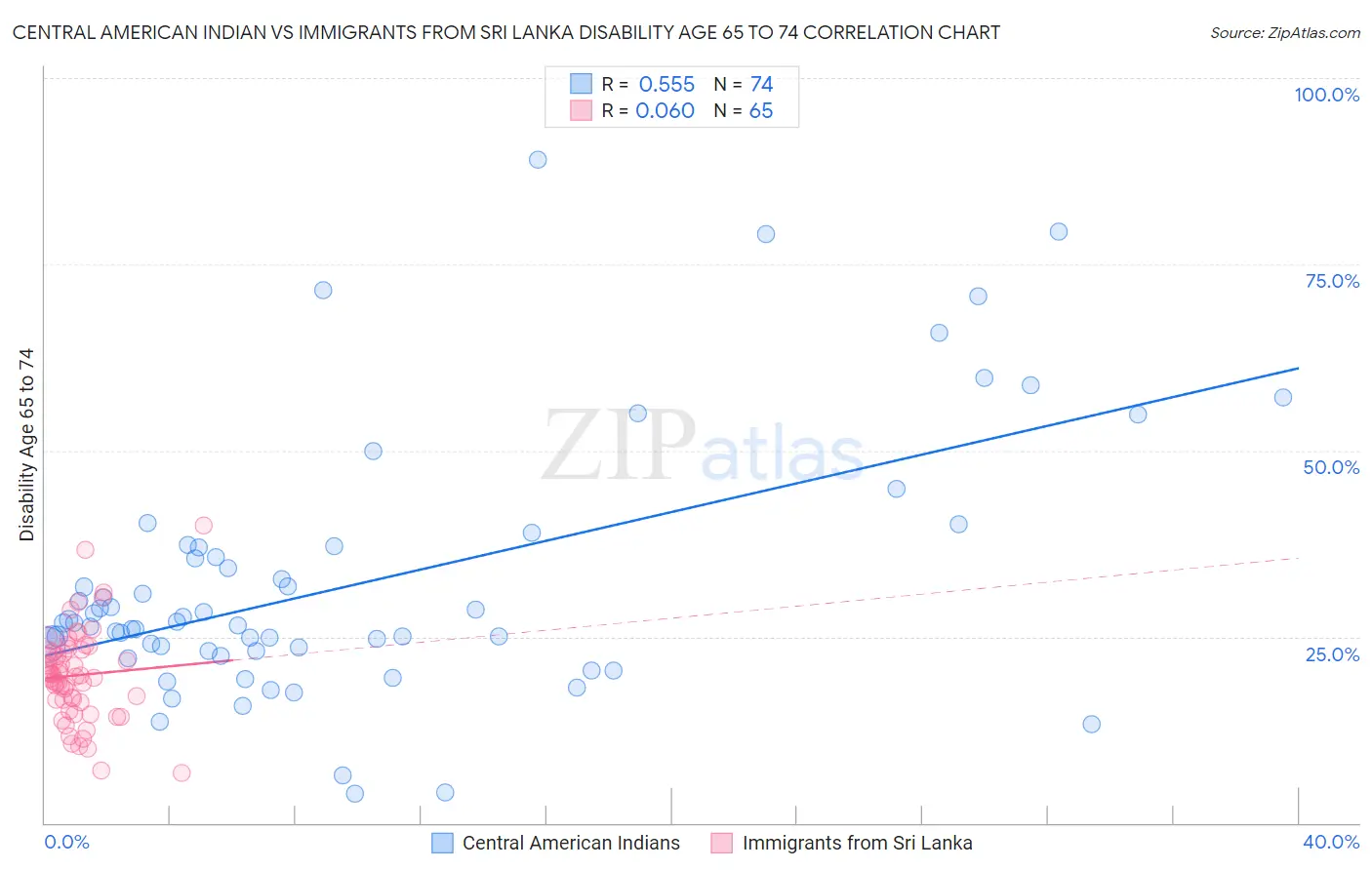 Central American Indian vs Immigrants from Sri Lanka Disability Age 65 to 74